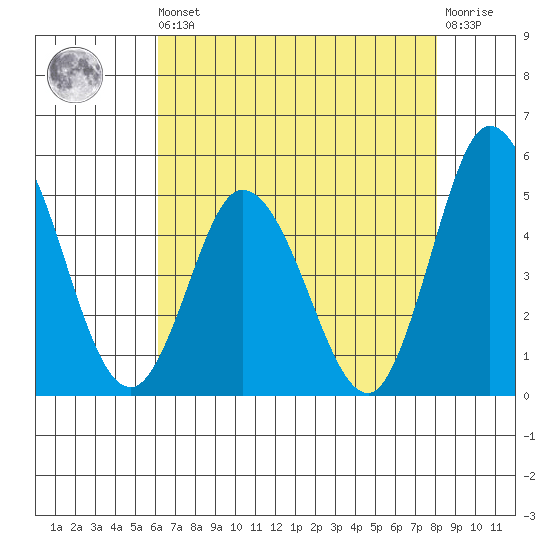 Mahon River entrance tide chart for Saturday, August 9, 2025