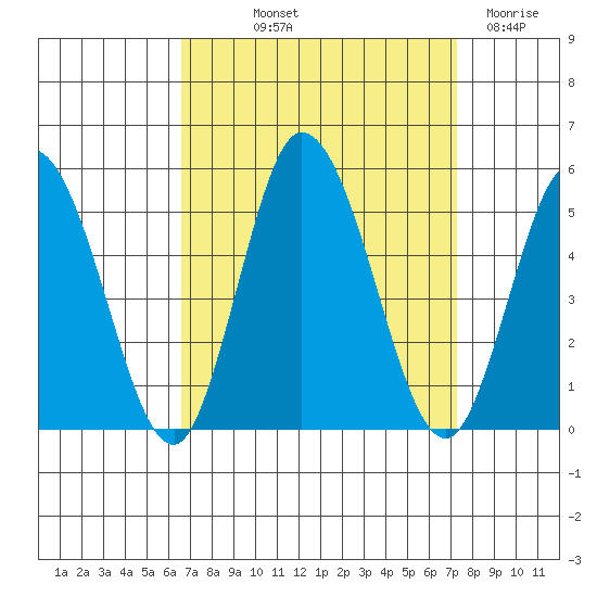 Mahon River entrance tide chart for Wednesday, September 10, 2025