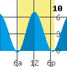 Mahon River entrance tide chart for Wednesday, September 10, 2025