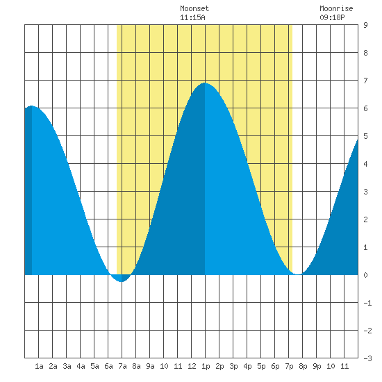 Mahon River entrance tide chart for Thursday, September 11, 2025