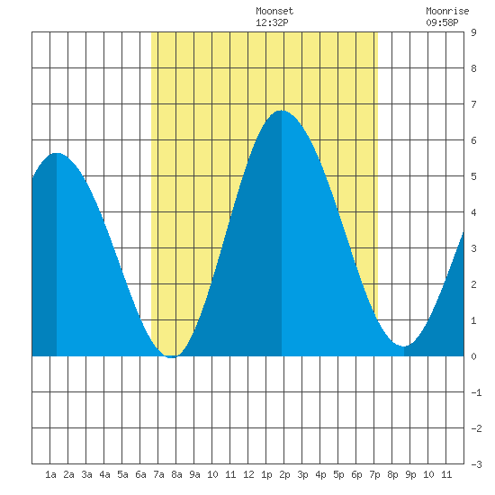 Mahon River entrance tide chart for Friday, September 12, 2025