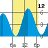 Mahon River entrance tide chart for Friday, September 12, 2025