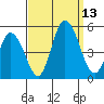 Mahon River entrance tide chart for Saturday, September 13, 2025
