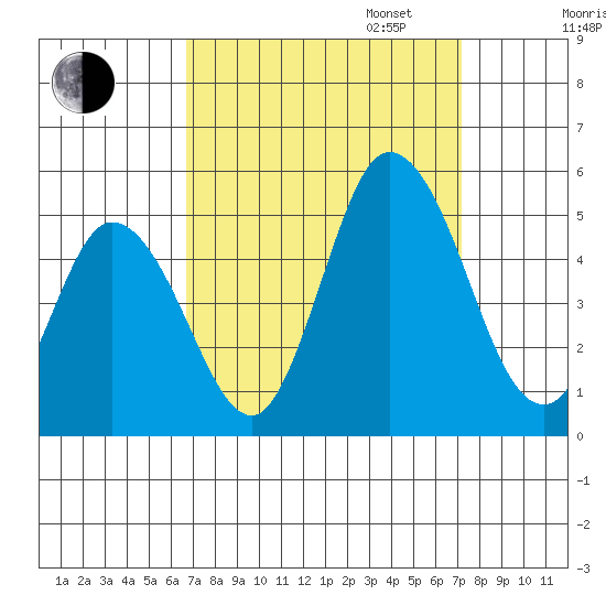 Mahon River entrance tide chart for Sunday, September 14, 2025