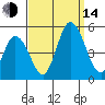 Mahon River entrance tide chart for Sunday, September 14, 2025