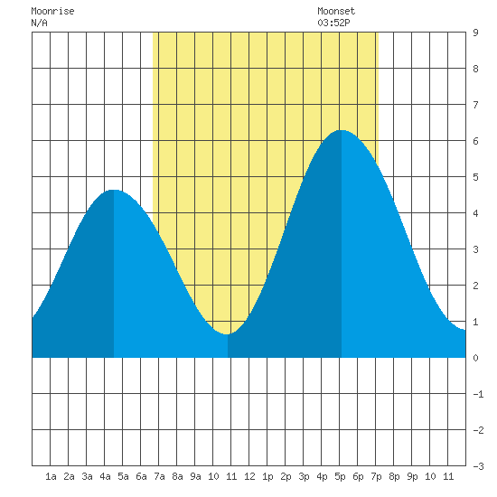 Mahon River entrance tide chart for Monday, September 15, 2025