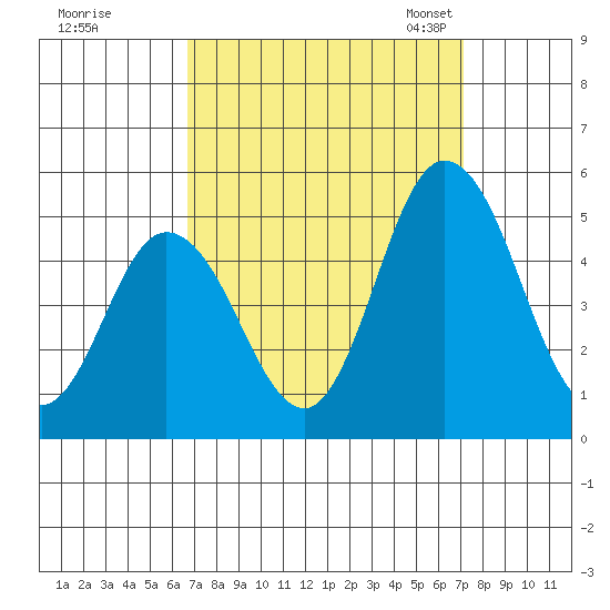 Mahon River entrance tide chart for Tuesday, September 16, 2025