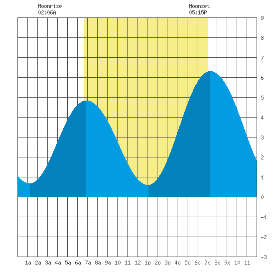 Mahon River entrance tide chart for Wednesday, September 17, 2025