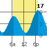 Mahon River entrance tide chart for Wednesday, September 17, 2025