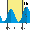 Mahon River entrance tide chart for Friday, September 19, 2025