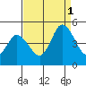 Mahon River entrance tide chart for Monday, September 1, 2025
