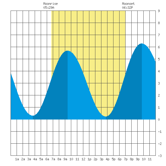Mahon River entrance tide chart for Saturday, September 20, 2025