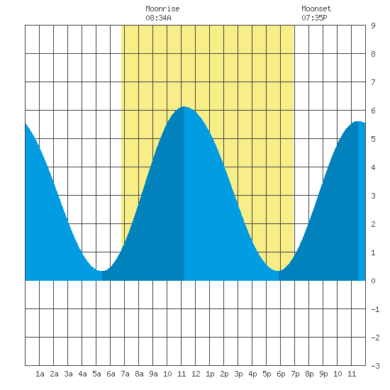 Mahon River entrance tide chart for Tuesday, September 23, 2025