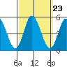 Mahon River entrance tide chart for Tuesday, September 23, 2025