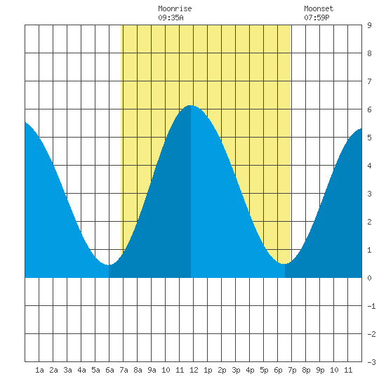 Mahon River entrance tide chart for Wednesday, September 24, 2025