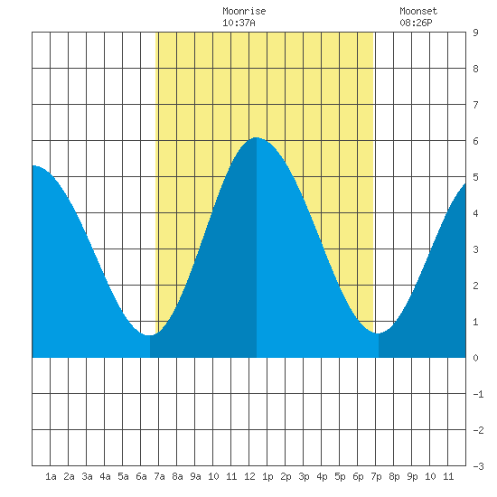 Mahon River entrance tide chart for Thursday, September 25, 2025
