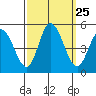Mahon River entrance tide chart for Thursday, September 25, 2025