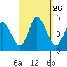 Mahon River entrance tide chart for Friday, September 26, 2025