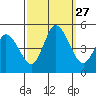 Mahon River entrance tide chart for Saturday, September 27, 2025