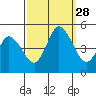 Mahon River entrance tide chart for Sunday, September 28, 2025