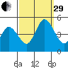 Mahon River entrance tide chart for Monday, September 29, 2025