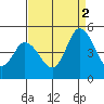 Mahon River entrance tide chart for Tuesday, September 2, 2025