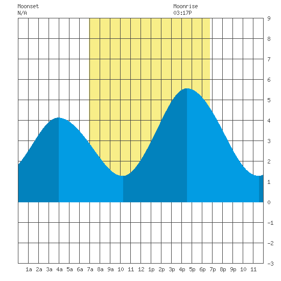 Mahon River entrance tide chart for Tuesday, September 30, 2025