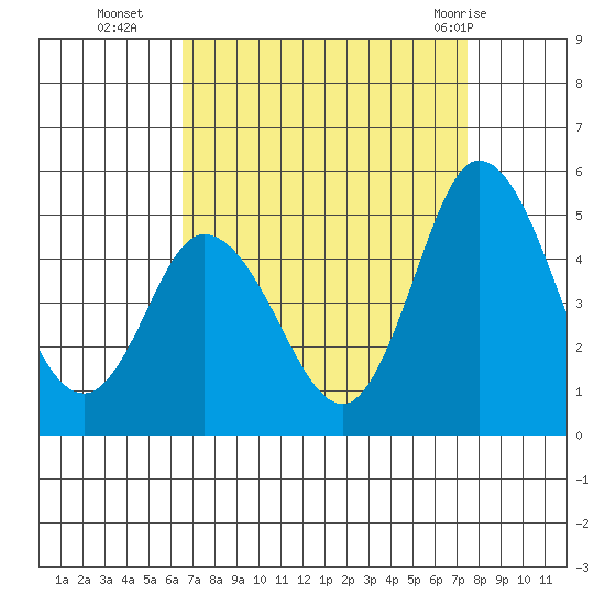 Mahon River entrance tide chart for Thursday, September 4, 2025