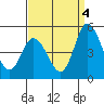 Mahon River entrance tide chart for Thursday, September 4, 2025