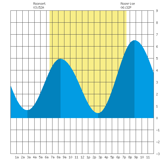 Mahon River entrance tide chart for Friday, September 5, 2025