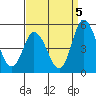 Mahon River entrance tide chart for Friday, September 5, 2025