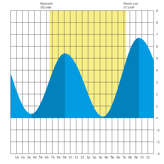 Mahon River entrance tide chart for Saturday, September 6, 2025