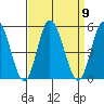 Mahon River entrance tide chart for Tuesday, September 9, 2025
