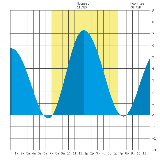 Mahon River entrance tide chart for Friday, October 10, 2025