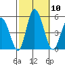 Mahon River entrance tide chart for Friday, October 10, 2025