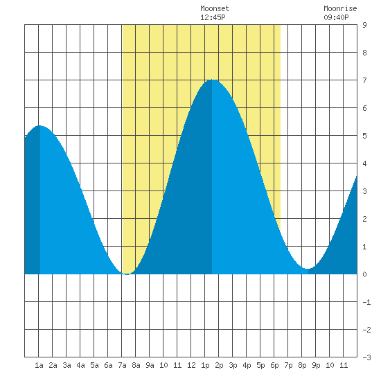 Mahon River entrance tide chart for Saturday, October 11, 2025