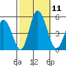 Mahon River entrance tide chart for Saturday, October 11, 2025