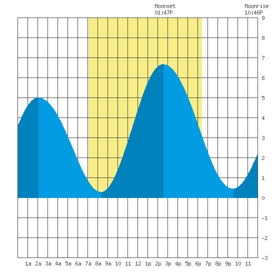 Mahon River entrance tide chart for Sunday, October 12, 2025