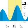 Mahon River entrance tide chart for Sunday, October 12, 2025