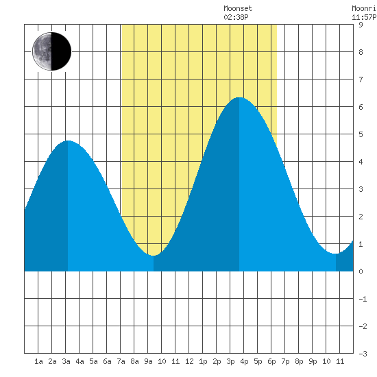 Mahon River entrance tide chart for Monday, October 13, 2025