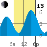 Mahon River entrance tide chart for Monday, October 13, 2025
