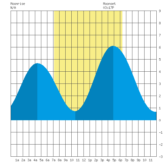 Mahon River entrance tide chart for Tuesday, October 14, 2025