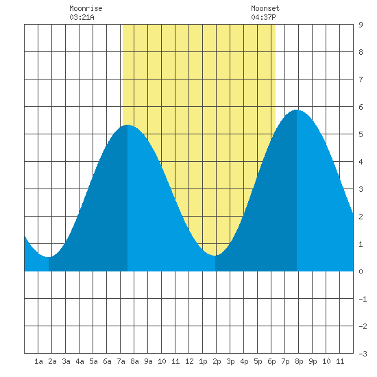 Mahon River entrance tide chart for Friday, October 17, 2025