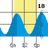 Mahon River entrance tide chart for Saturday, October 18, 2025
