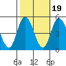 Mahon River entrance tide chart for Sunday, October 19, 2025