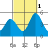 Mahon River entrance tide chart for Wednesday, October 1, 2025