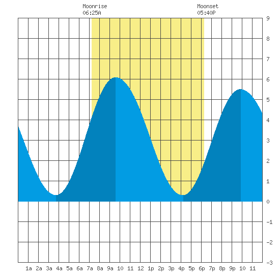 Mahon River entrance tide chart for Monday, October 20, 2025