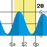Mahon River entrance tide chart for Monday, October 20, 2025
