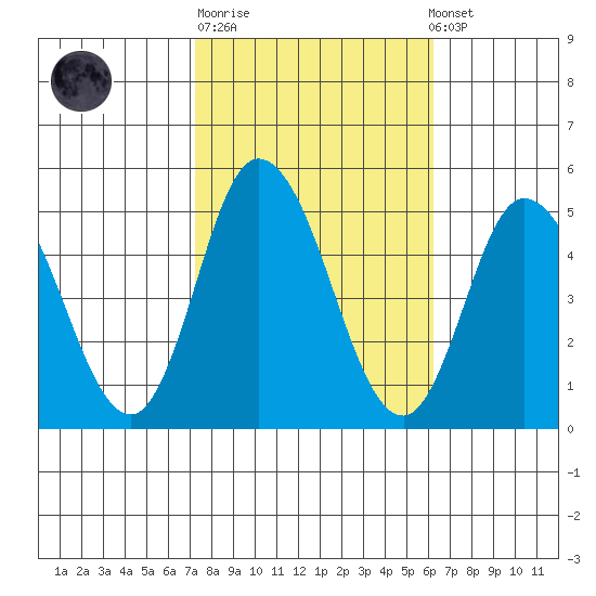 Mahon River entrance tide chart for Tuesday, October 21, 2025