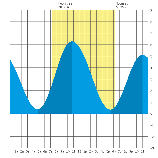 Mahon River entrance tide chart for Wednesday, October 22, 2025